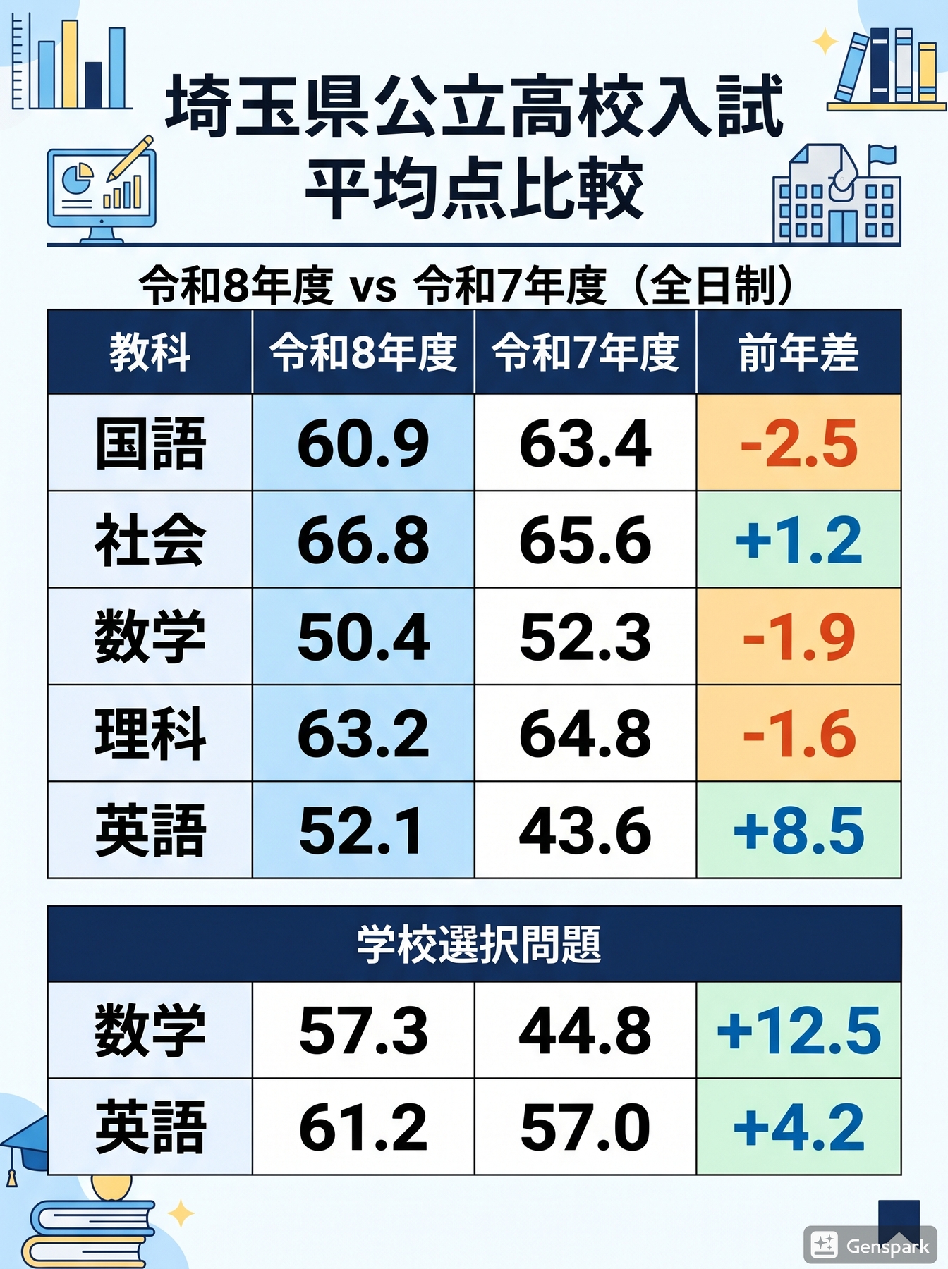 入試平均点